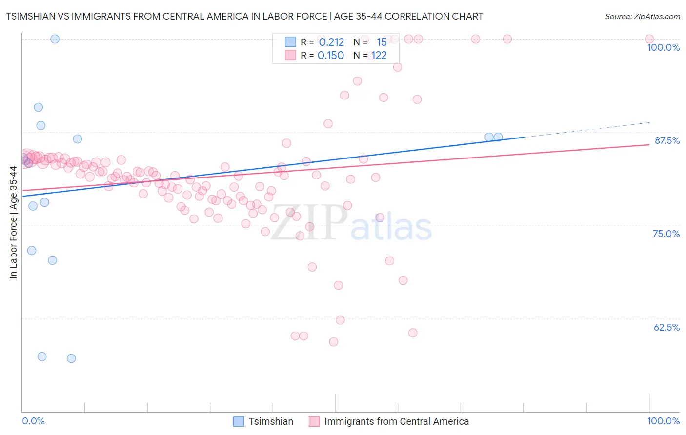 Tsimshian vs Immigrants from Central America In Labor Force | Age 35-44