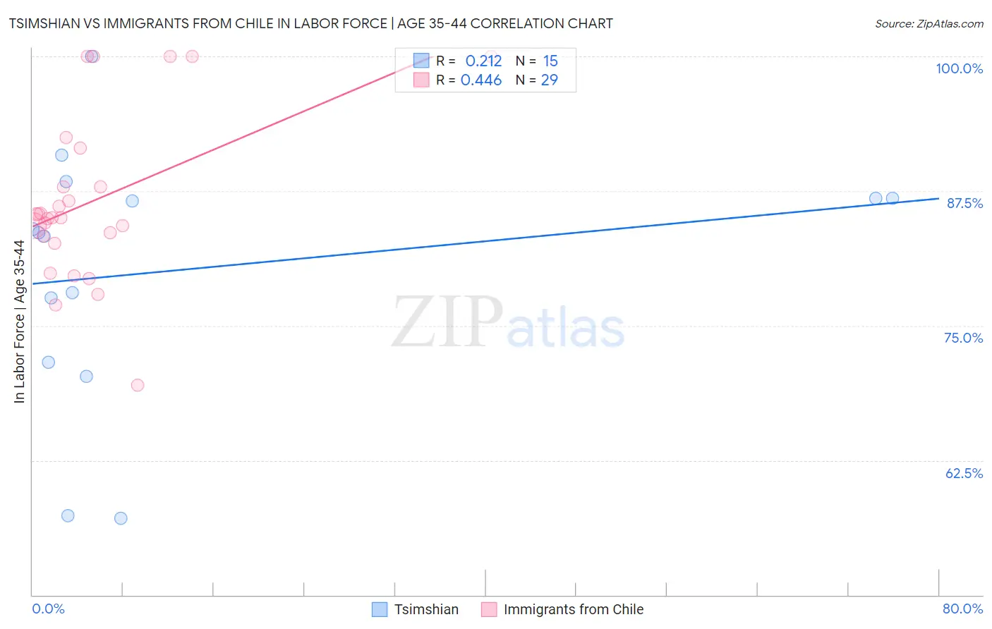 Tsimshian vs Immigrants from Chile In Labor Force | Age 35-44