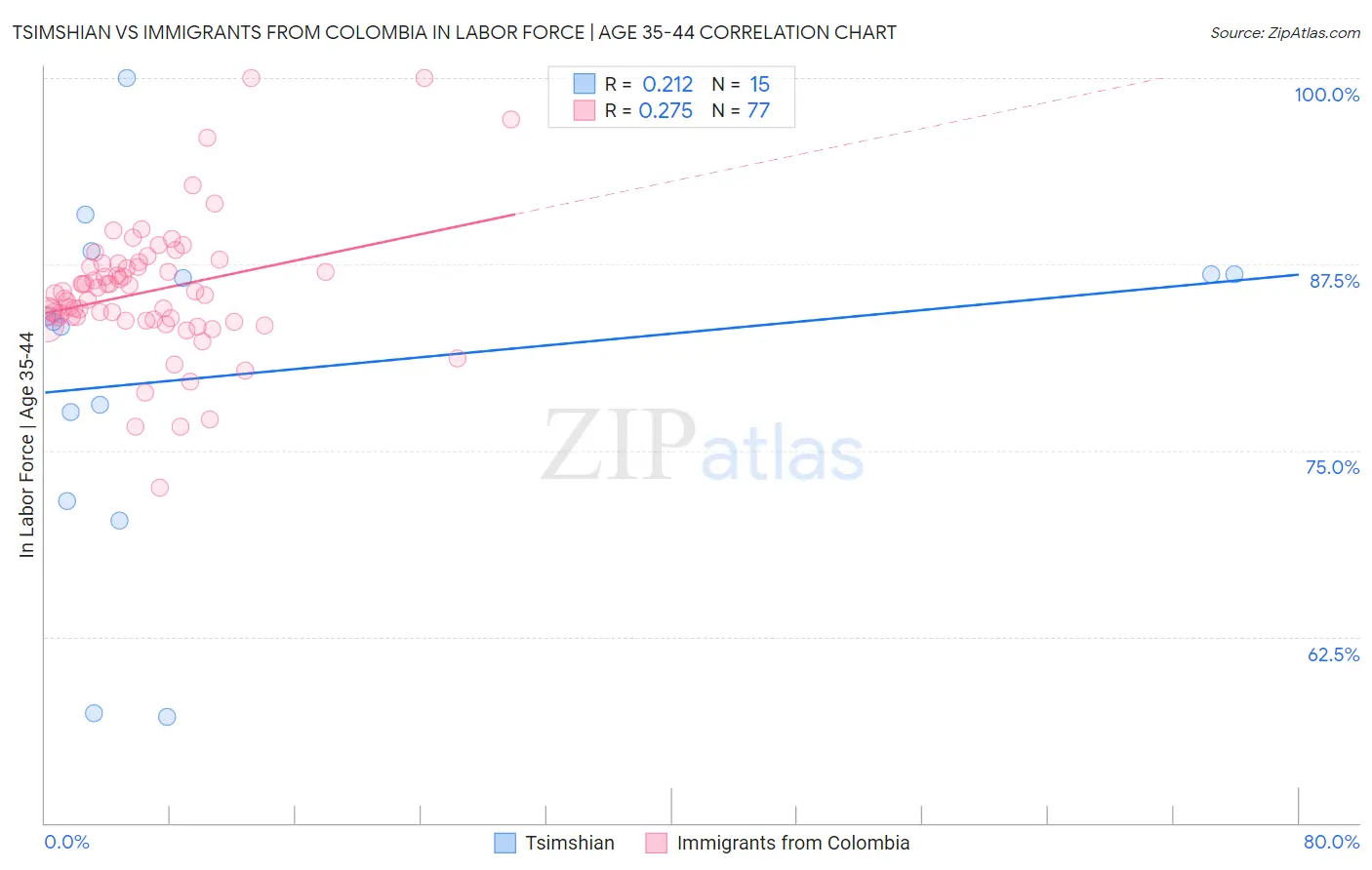 Tsimshian vs Immigrants from Colombia In Labor Force | Age 35-44