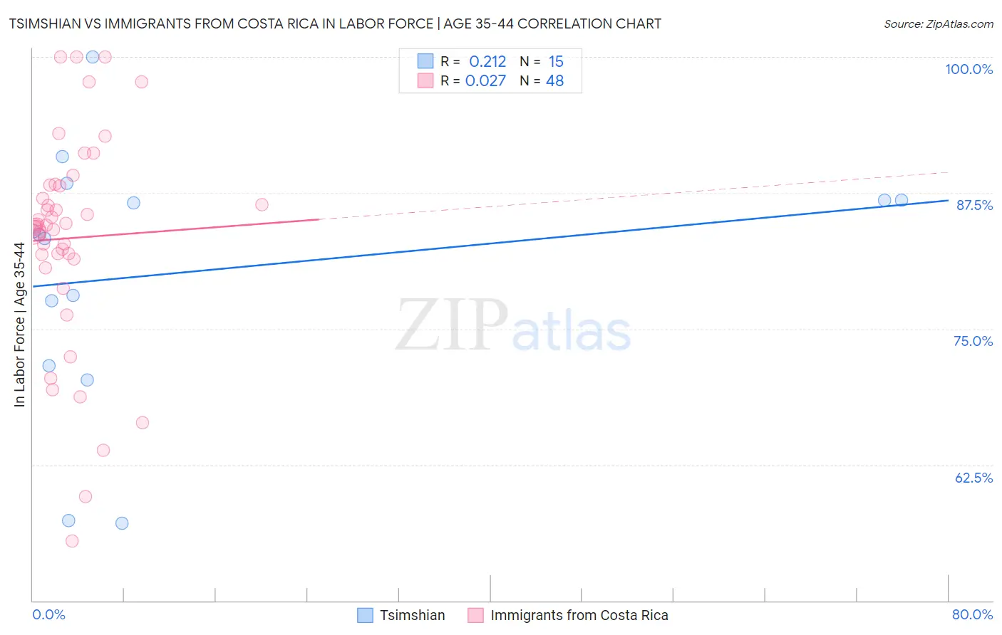 Tsimshian vs Immigrants from Costa Rica In Labor Force | Age 35-44