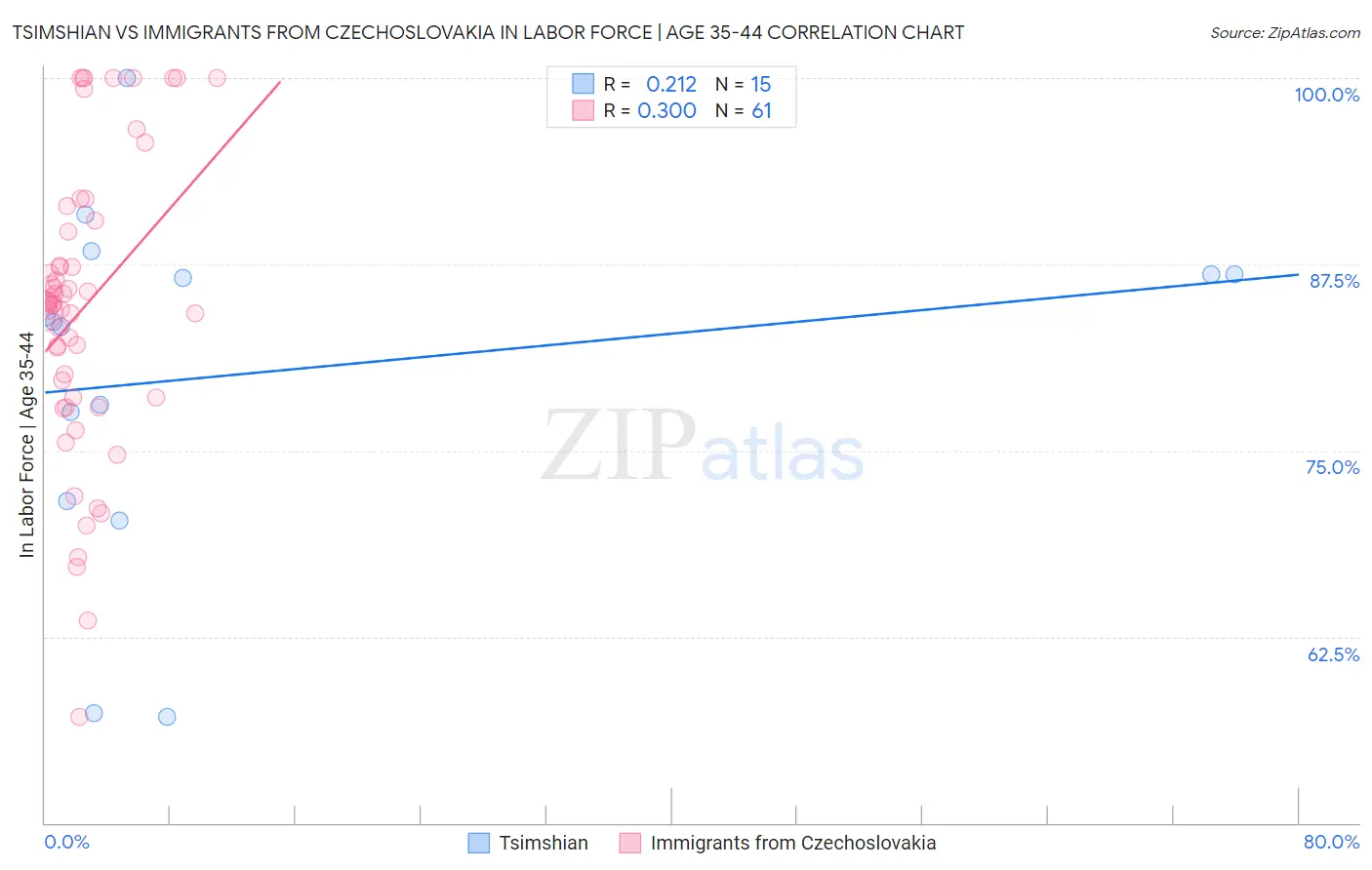Tsimshian vs Immigrants from Czechoslovakia In Labor Force | Age 35-44