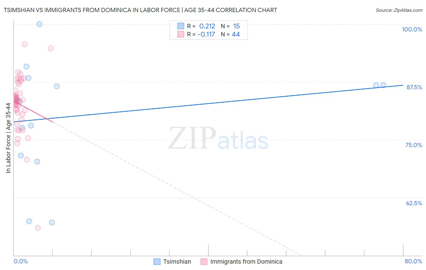 Tsimshian vs Immigrants from Dominica In Labor Force | Age 35-44