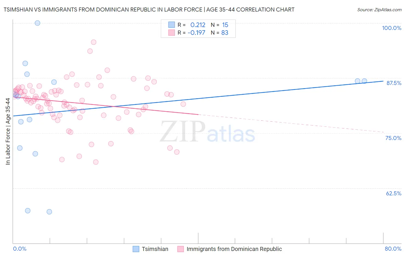 Tsimshian vs Immigrants from Dominican Republic In Labor Force | Age 35-44