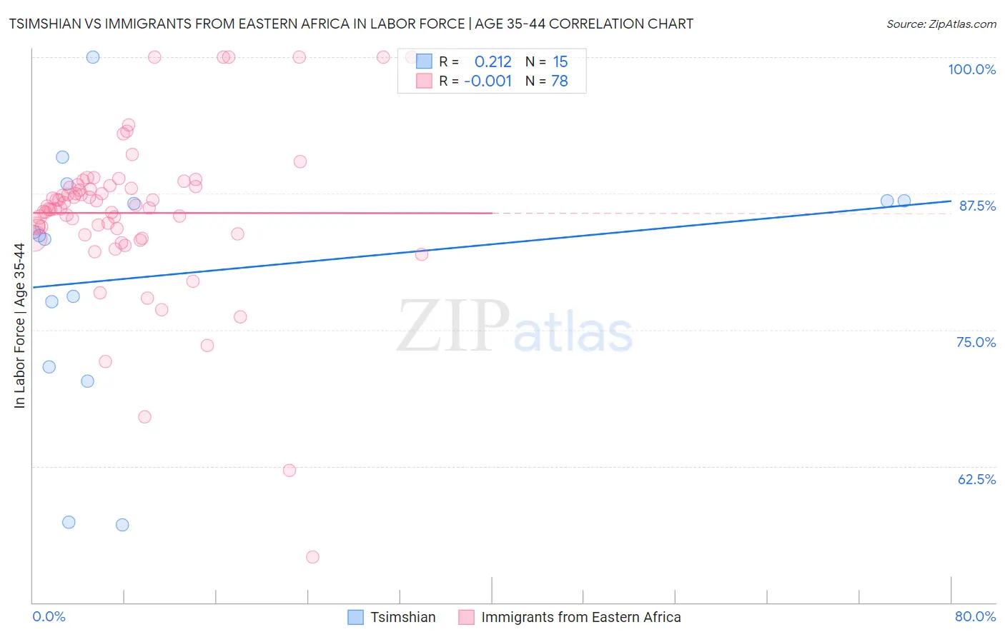 Tsimshian vs Immigrants from Eastern Africa In Labor Force | Age 35-44