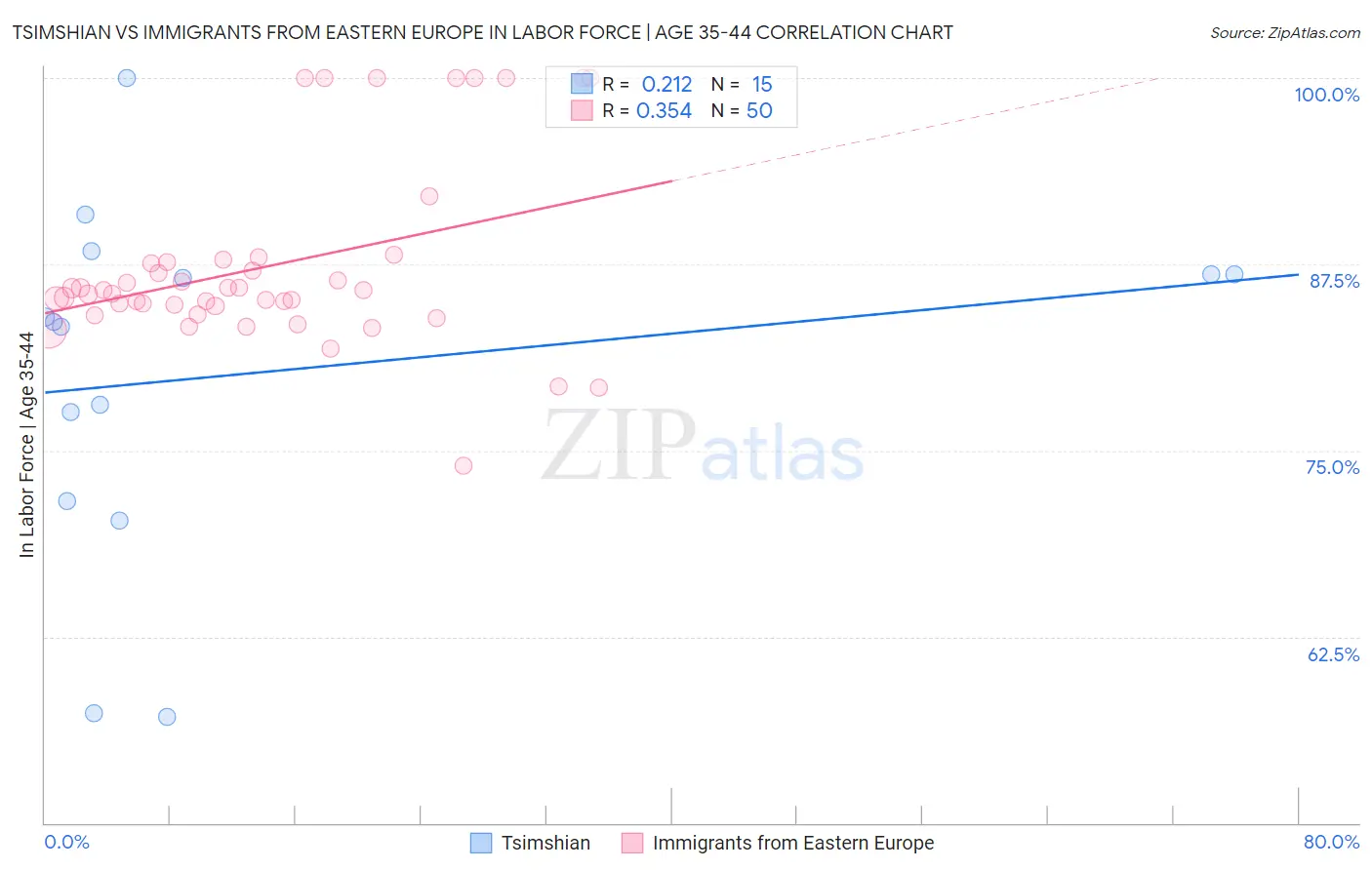 Tsimshian vs Immigrants from Eastern Europe In Labor Force | Age 35-44