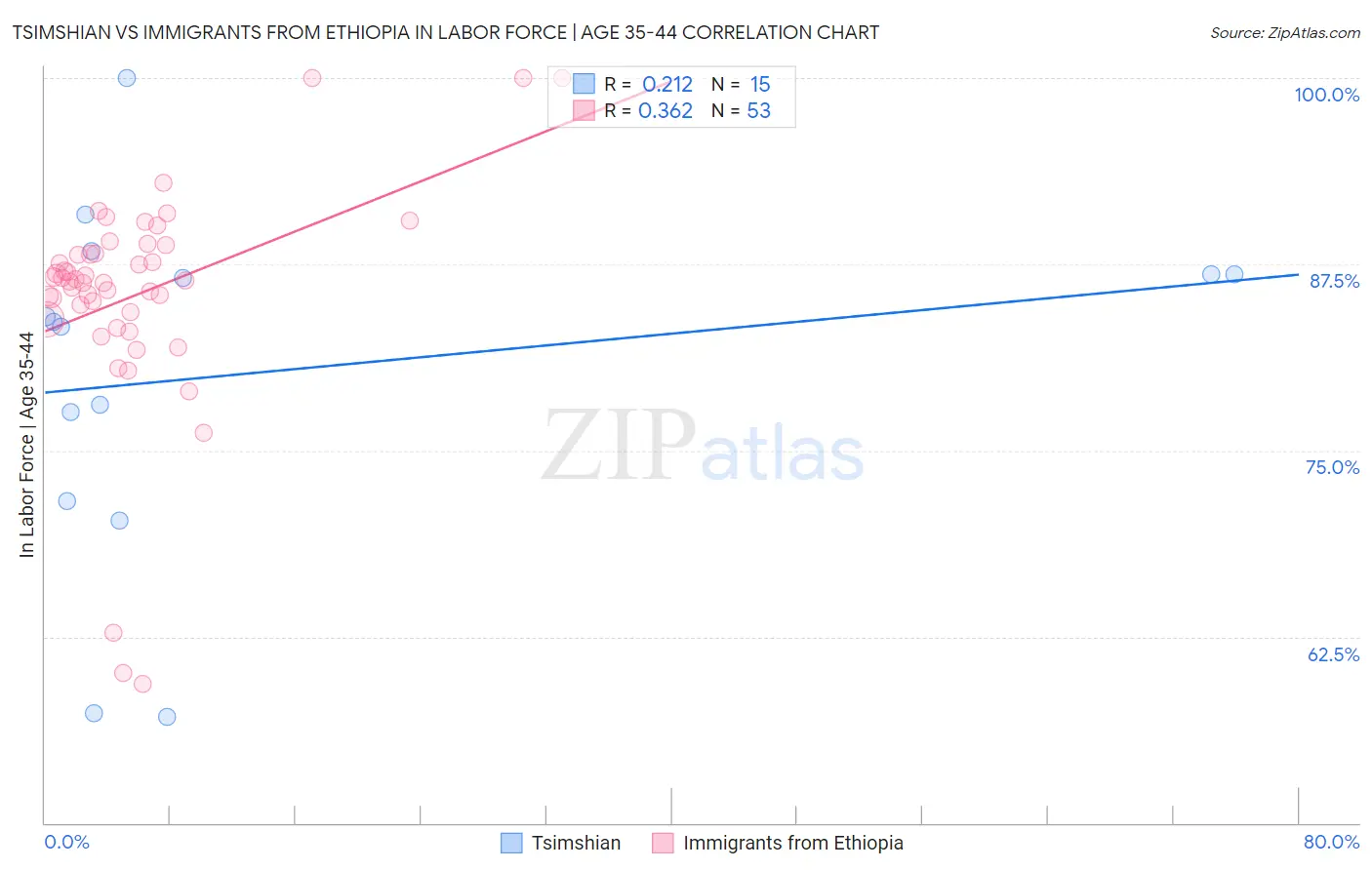 Tsimshian vs Immigrants from Ethiopia In Labor Force | Age 35-44