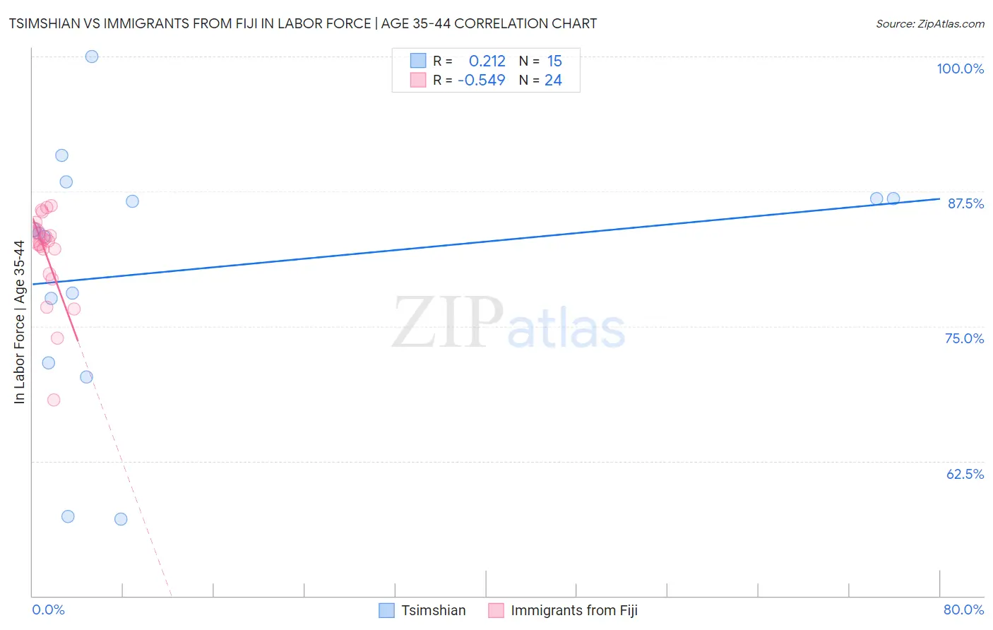 Tsimshian vs Immigrants from Fiji In Labor Force | Age 35-44