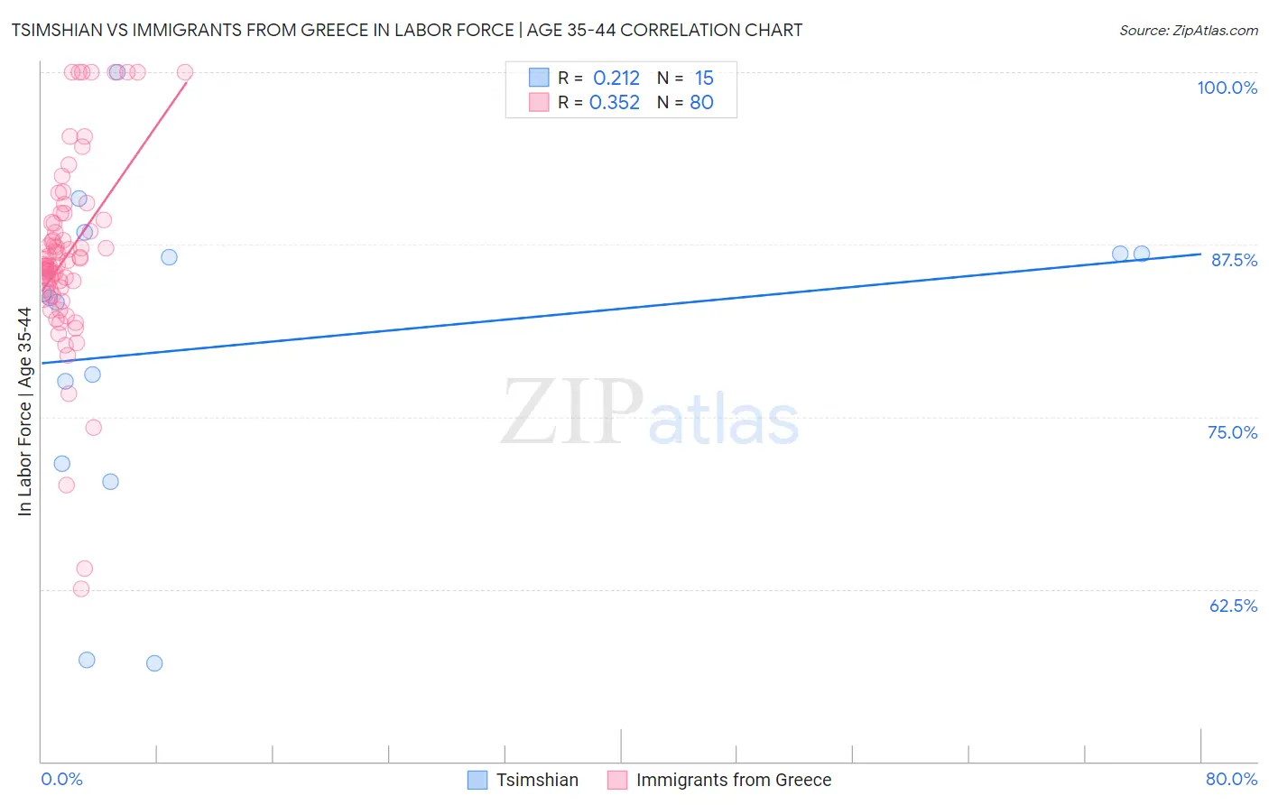 Tsimshian vs Immigrants from Greece In Labor Force | Age 35-44