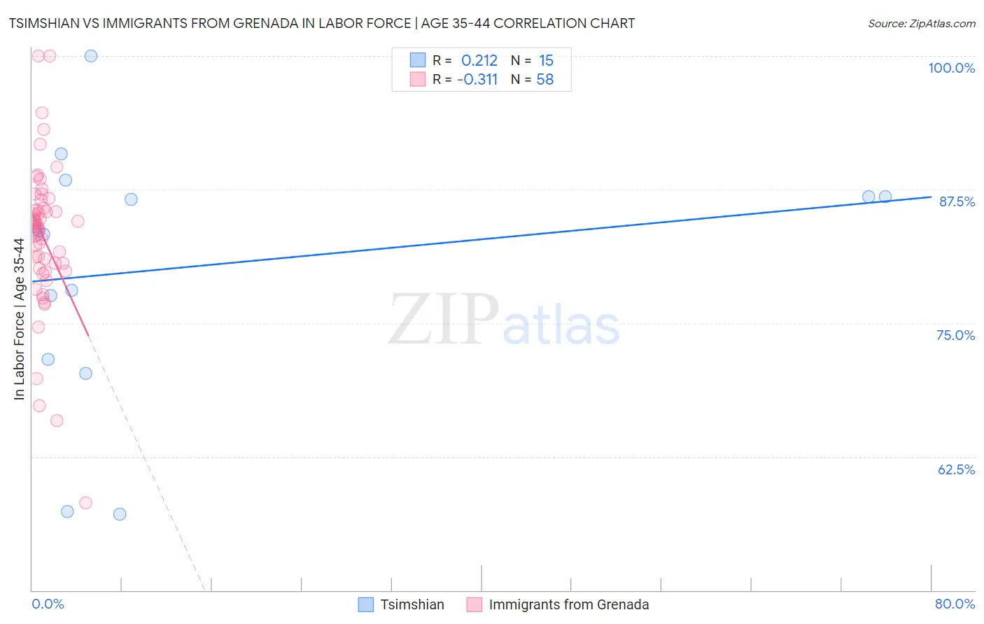 Tsimshian vs Immigrants from Grenada In Labor Force | Age 35-44