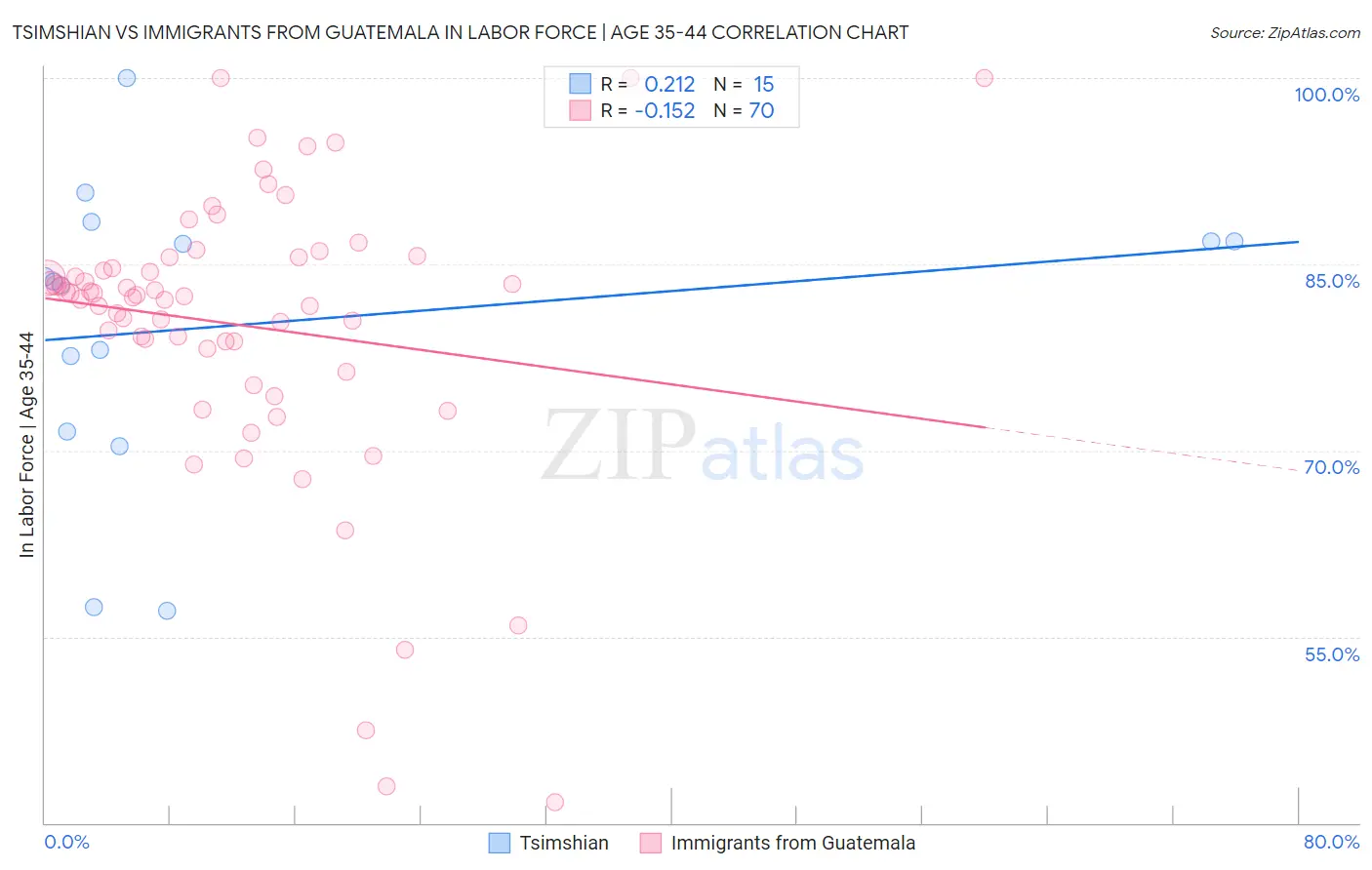 Tsimshian vs Immigrants from Guatemala In Labor Force | Age 35-44