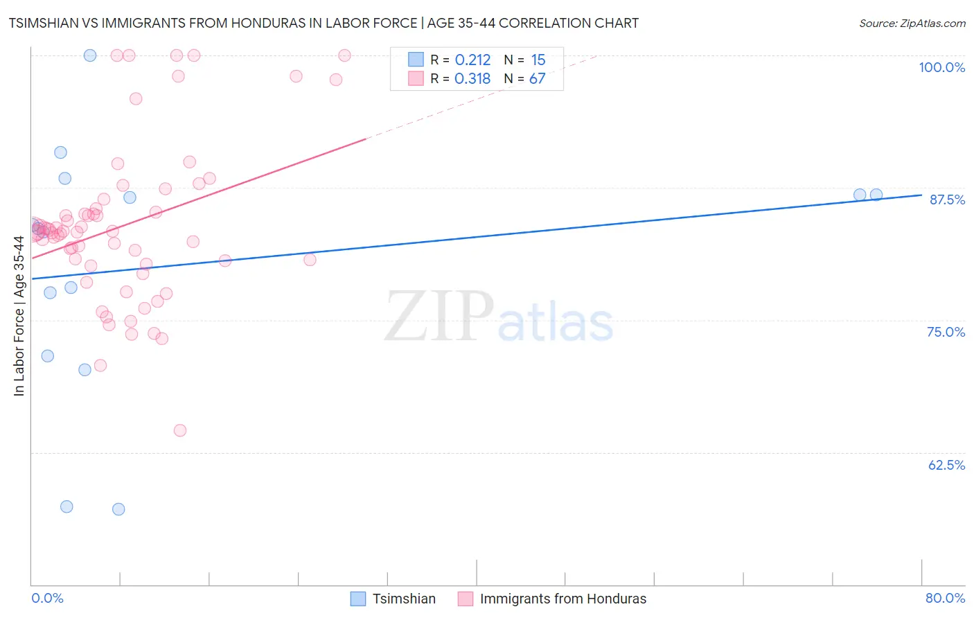 Tsimshian vs Immigrants from Honduras In Labor Force | Age 35-44