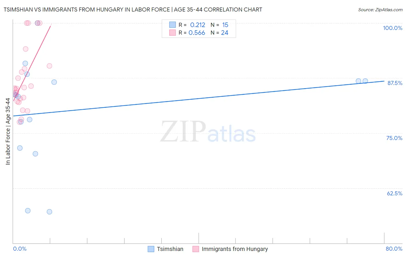 Tsimshian vs Immigrants from Hungary In Labor Force | Age 35-44