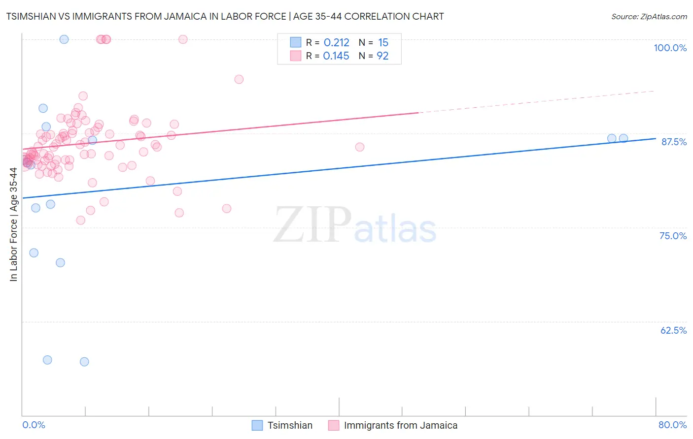 Tsimshian vs Immigrants from Jamaica In Labor Force | Age 35-44