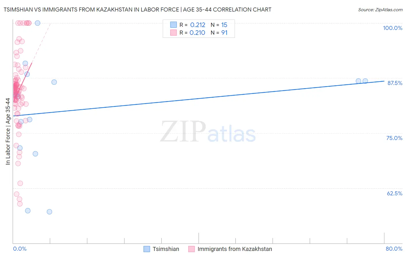 Tsimshian vs Immigrants from Kazakhstan In Labor Force | Age 35-44