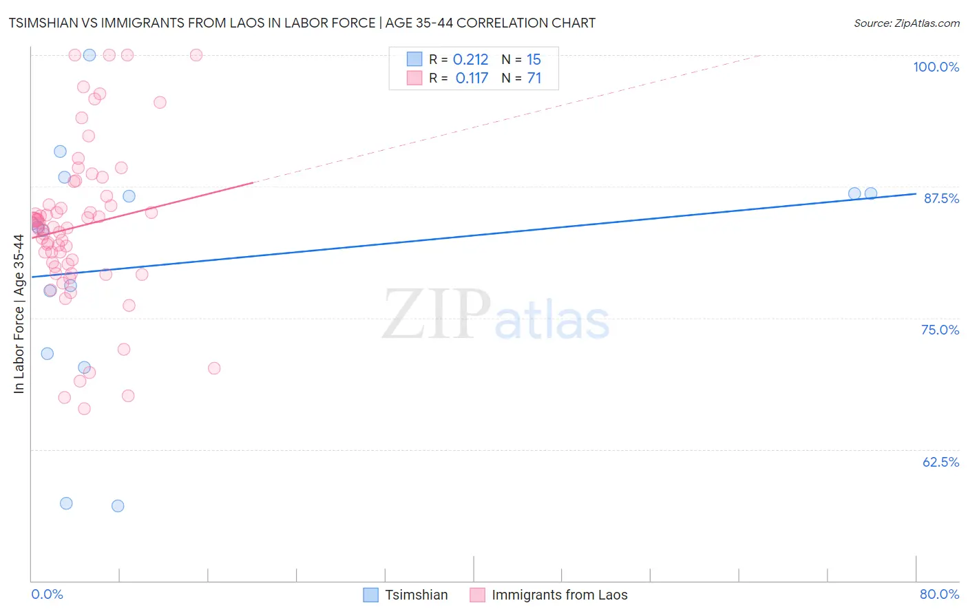 Tsimshian vs Immigrants from Laos In Labor Force | Age 35-44
