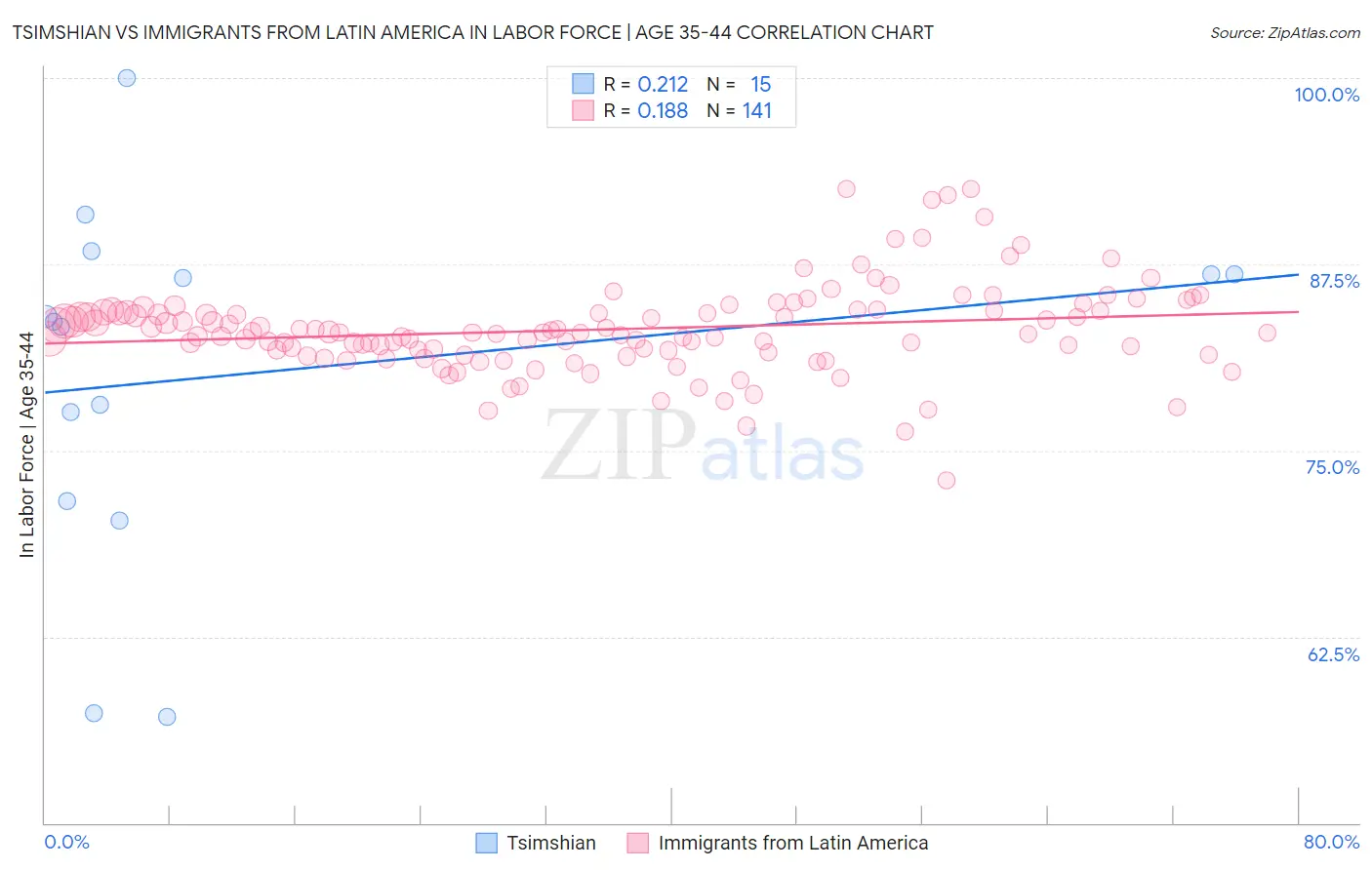 Tsimshian vs Immigrants from Latin America In Labor Force | Age 35-44