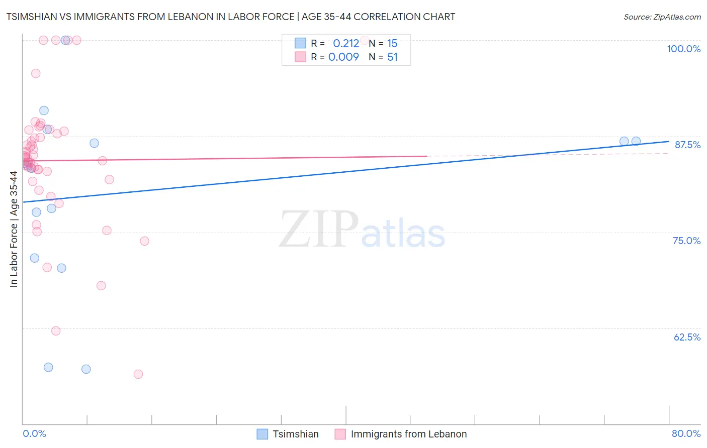 Tsimshian vs Immigrants from Lebanon In Labor Force | Age 35-44