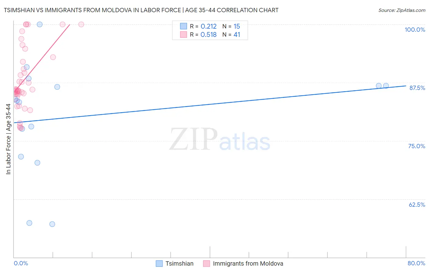 Tsimshian vs Immigrants from Moldova In Labor Force | Age 35-44