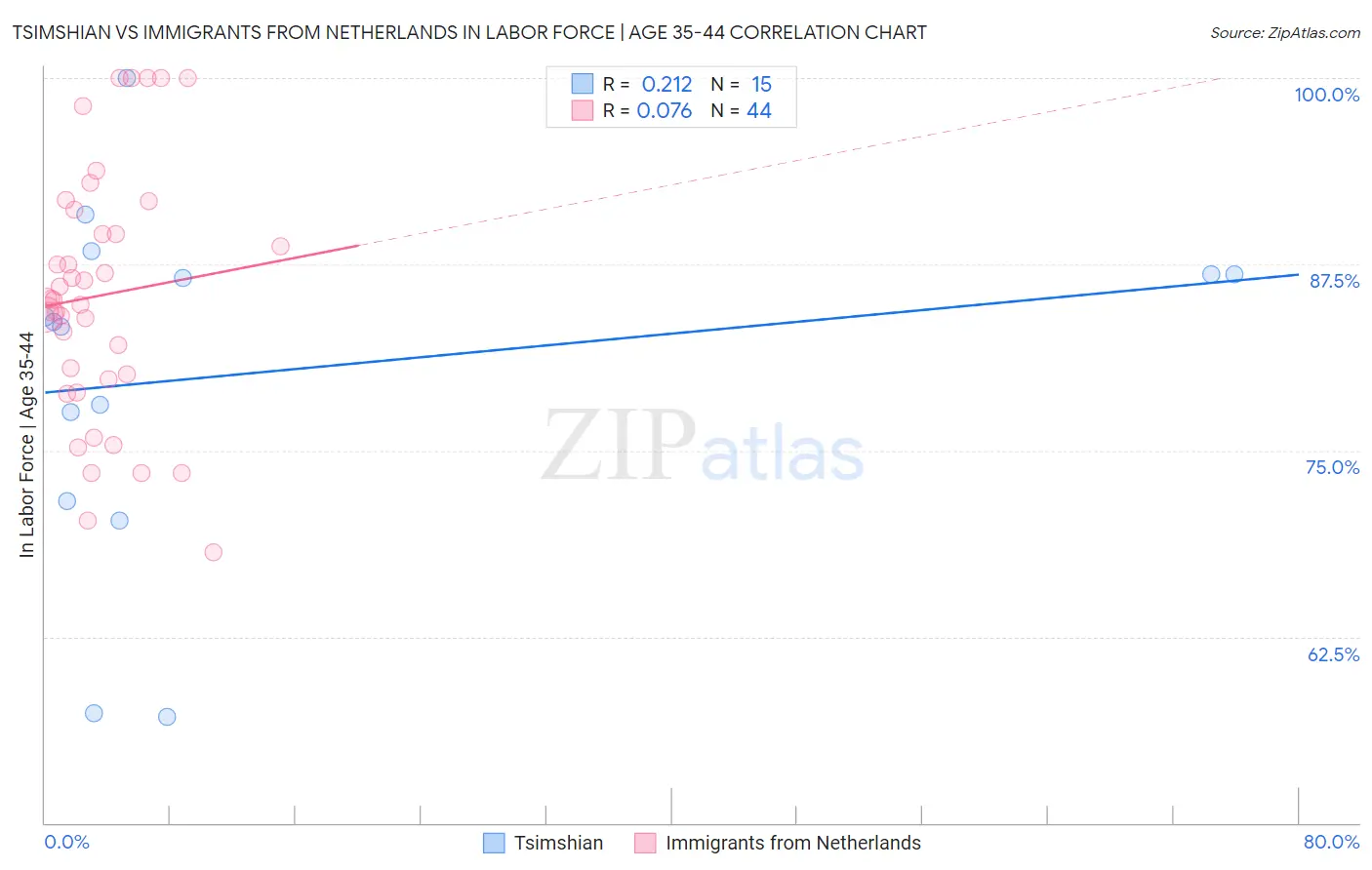 Tsimshian vs Immigrants from Netherlands In Labor Force | Age 35-44