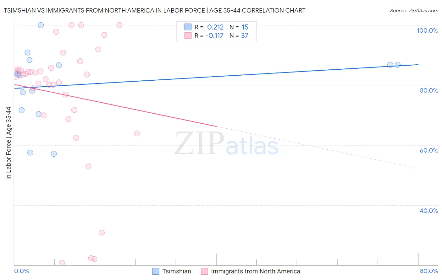 Tsimshian vs Immigrants from North America In Labor Force | Age 35-44