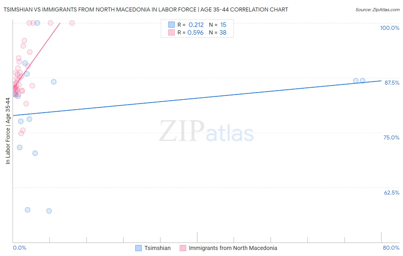Tsimshian vs Immigrants from North Macedonia In Labor Force | Age 35-44