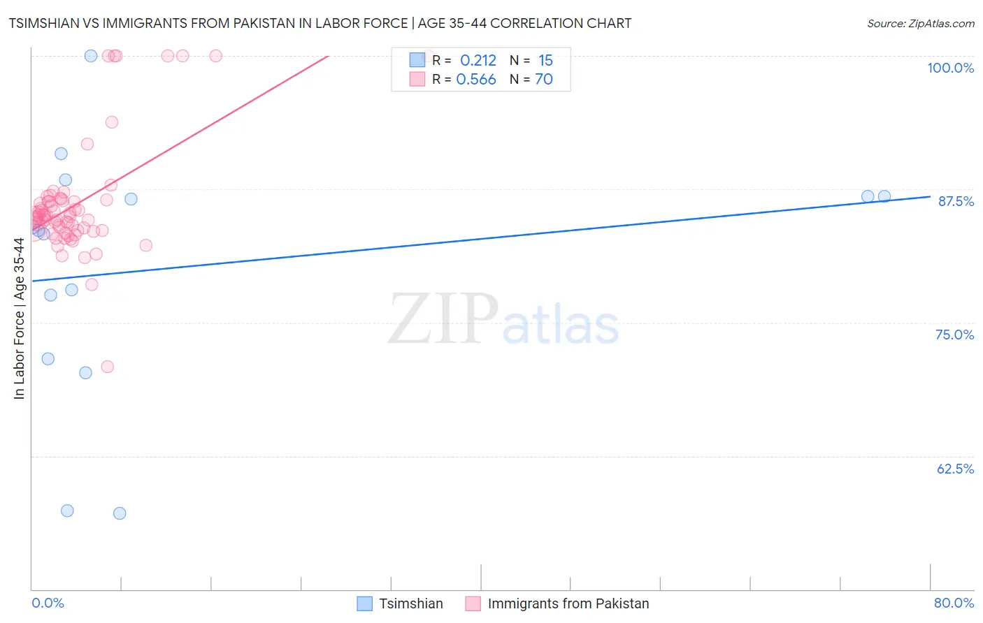 Tsimshian vs Immigrants from Pakistan In Labor Force | Age 35-44