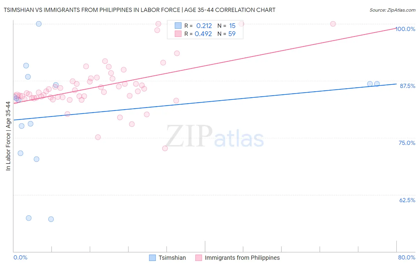 Tsimshian vs Immigrants from Philippines In Labor Force | Age 35-44