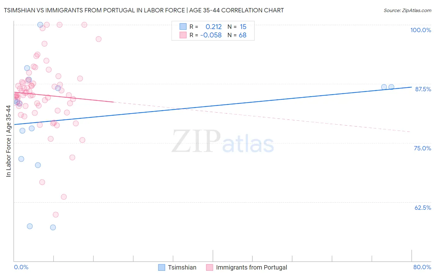 Tsimshian vs Immigrants from Portugal In Labor Force | Age 35-44