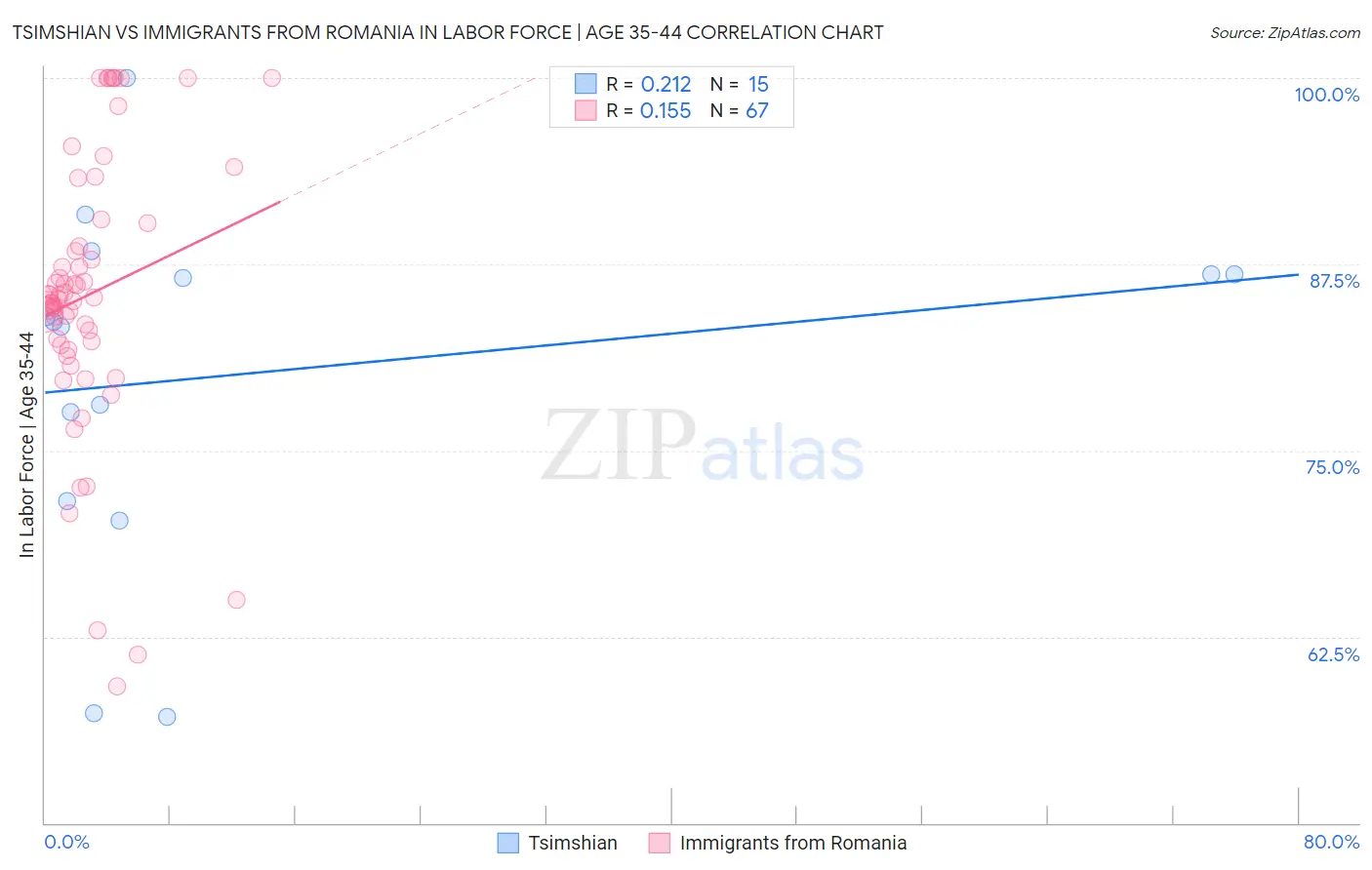 Tsimshian vs Immigrants from Romania In Labor Force | Age 35-44