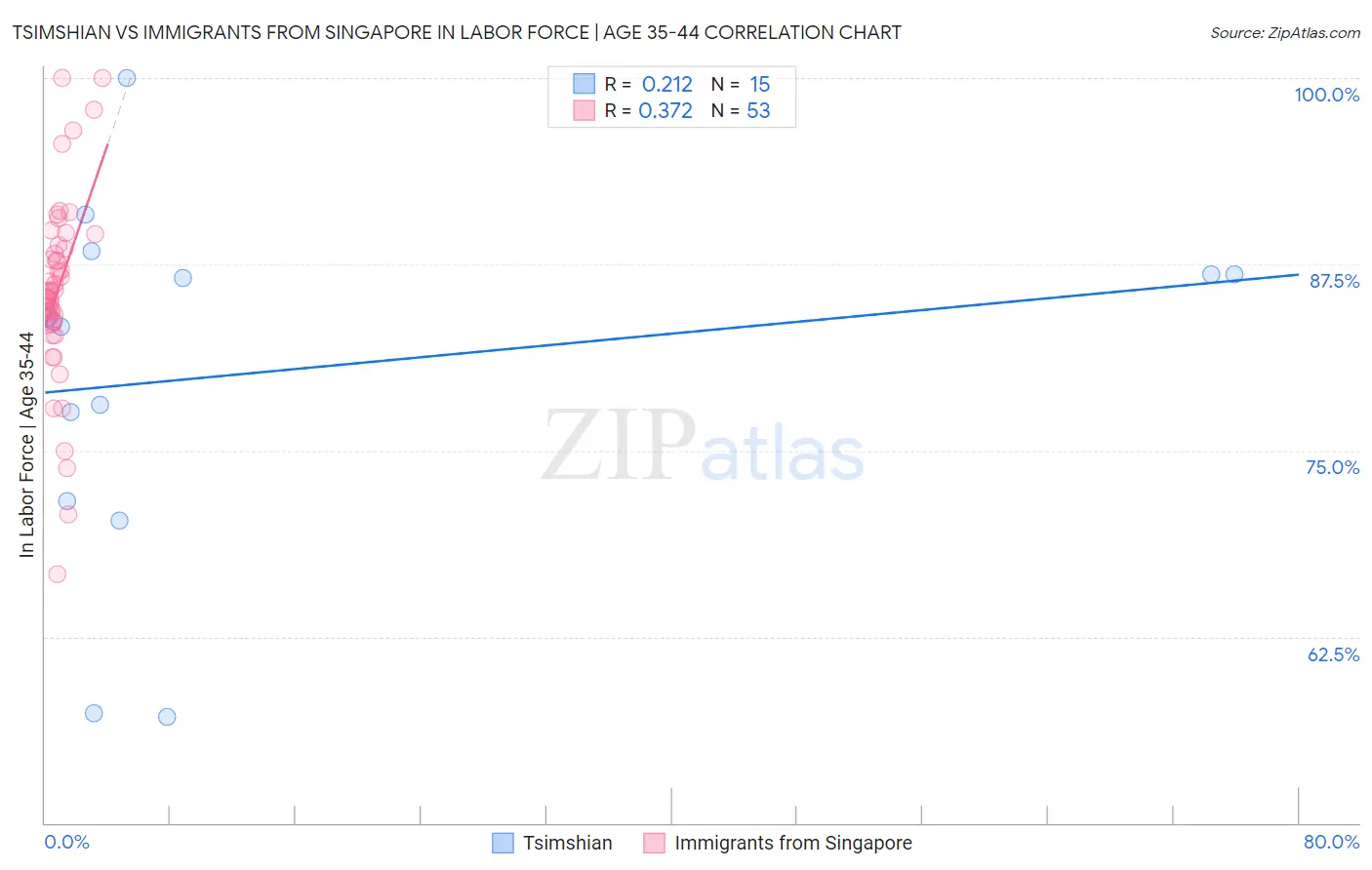 Tsimshian vs Immigrants from Singapore In Labor Force | Age 35-44