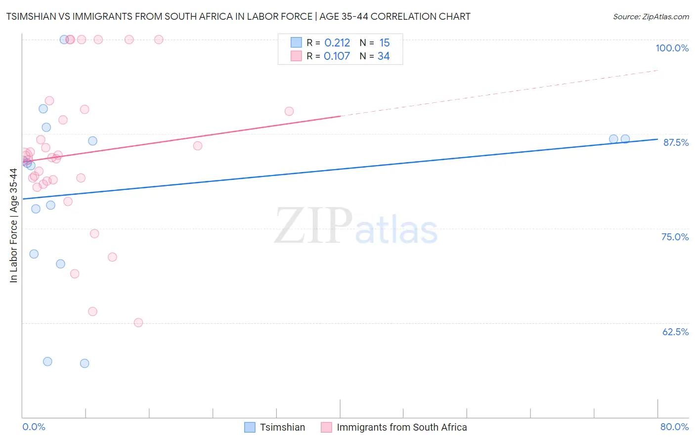 Tsimshian vs Immigrants from South Africa In Labor Force | Age 35-44