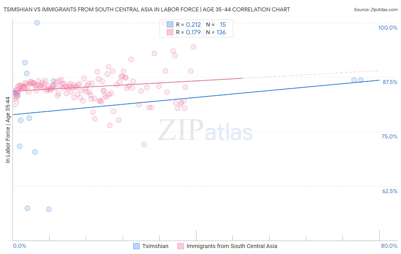 Tsimshian vs Immigrants from South Central Asia In Labor Force | Age 35-44