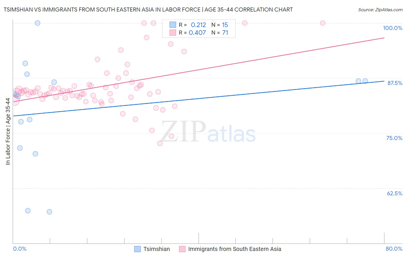 Tsimshian vs Immigrants from South Eastern Asia In Labor Force | Age 35-44