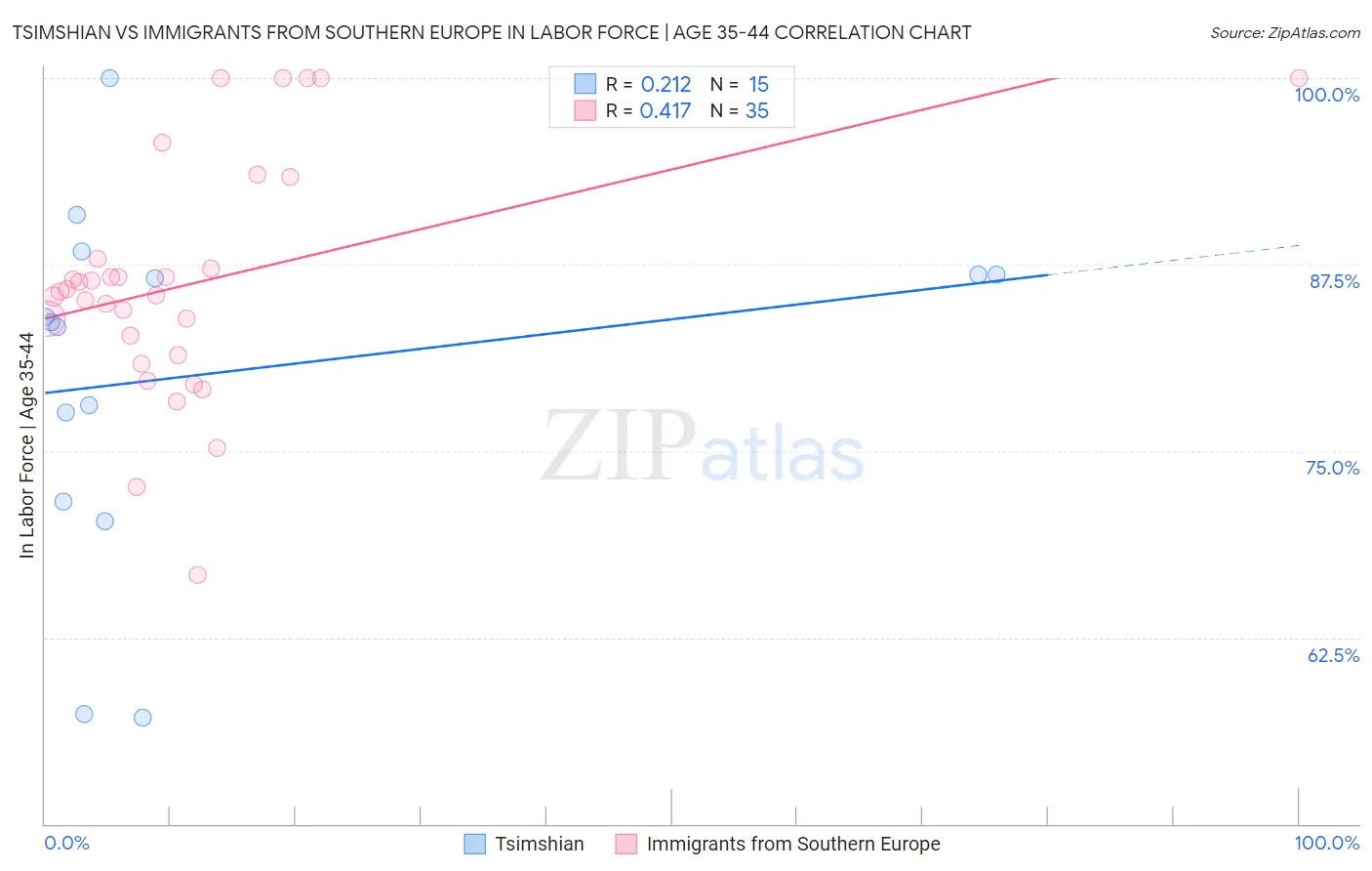 Tsimshian vs Immigrants from Southern Europe In Labor Force | Age 35-44