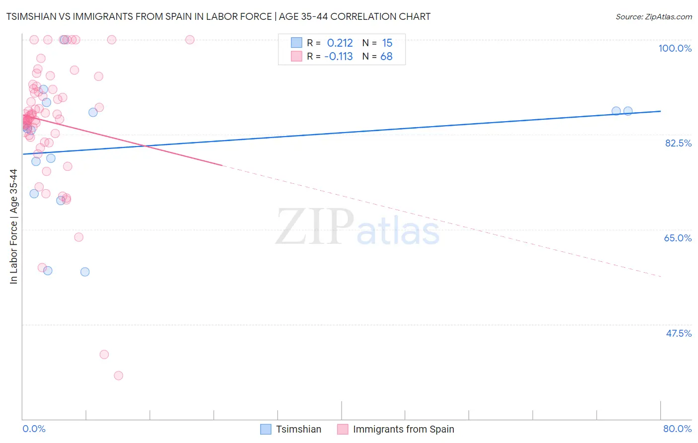 Tsimshian vs Immigrants from Spain In Labor Force | Age 35-44