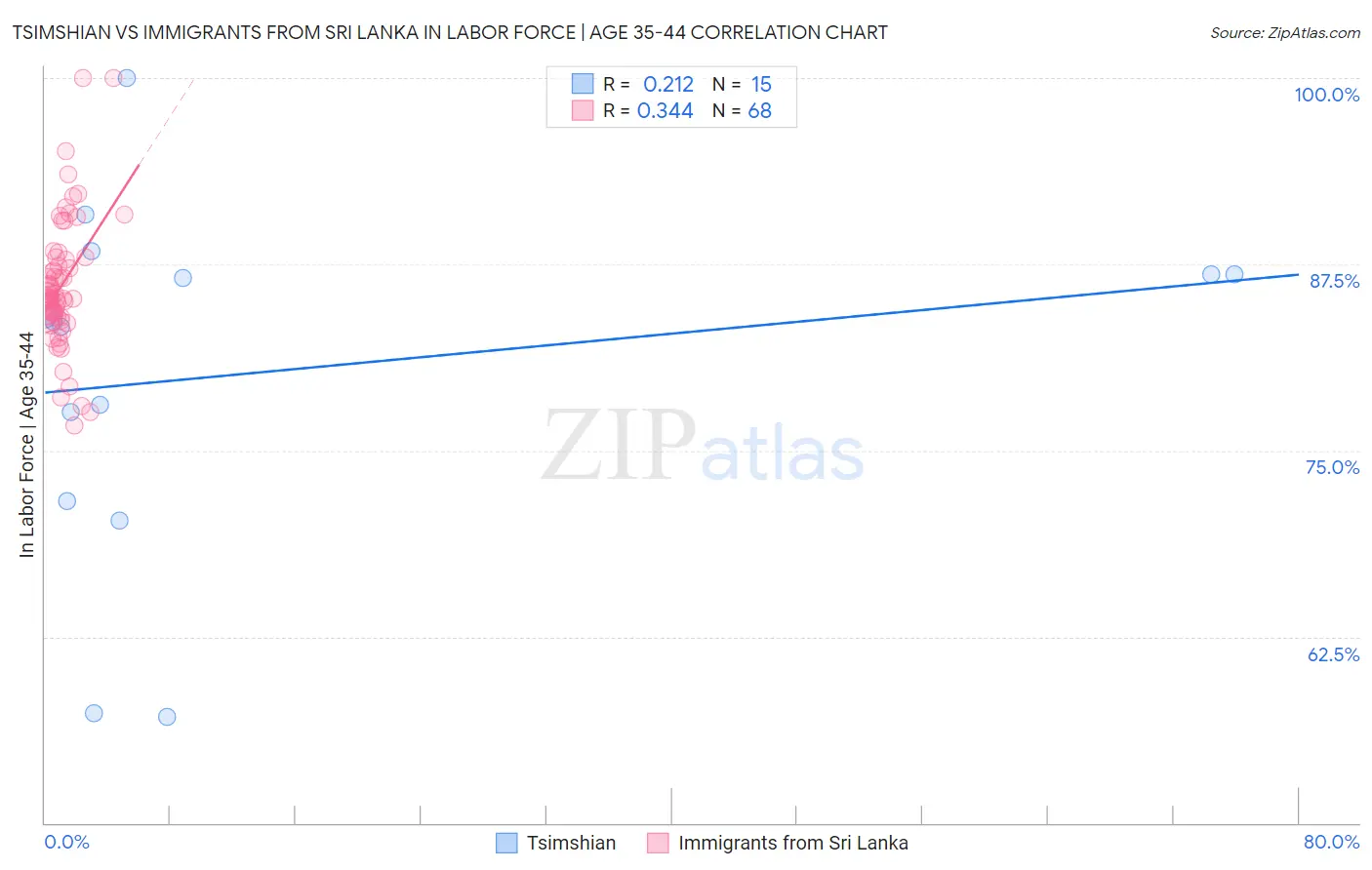 Tsimshian vs Immigrants from Sri Lanka In Labor Force | Age 35-44