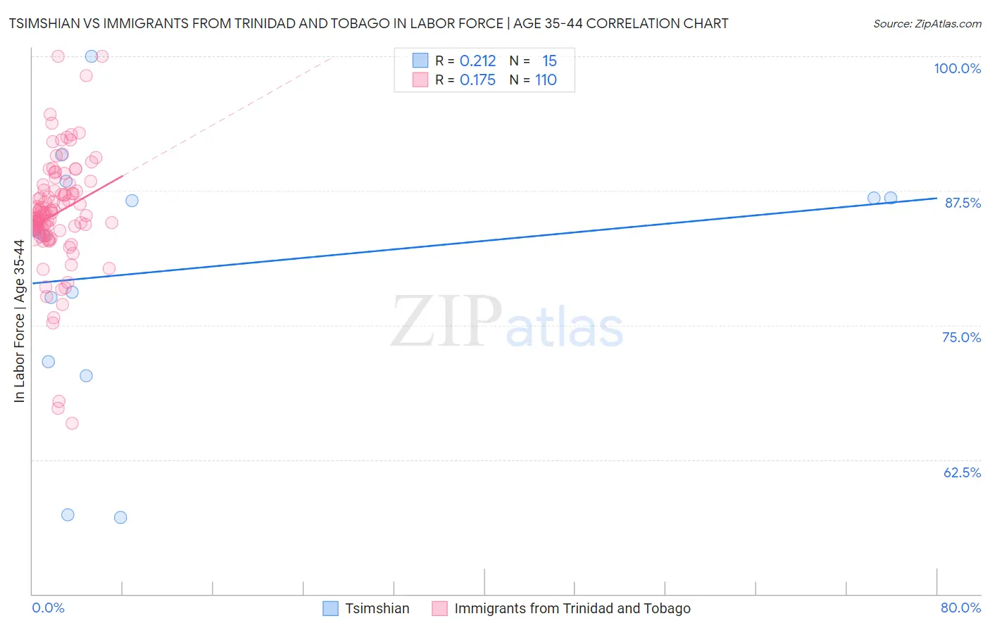 Tsimshian vs Immigrants from Trinidad and Tobago In Labor Force | Age 35-44