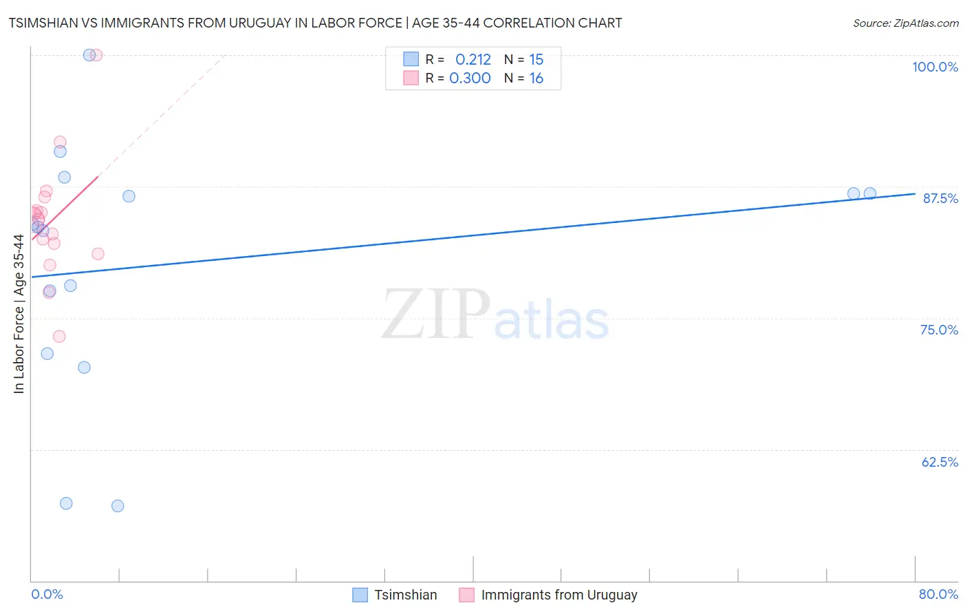 Tsimshian vs Immigrants from Uruguay In Labor Force | Age 35-44