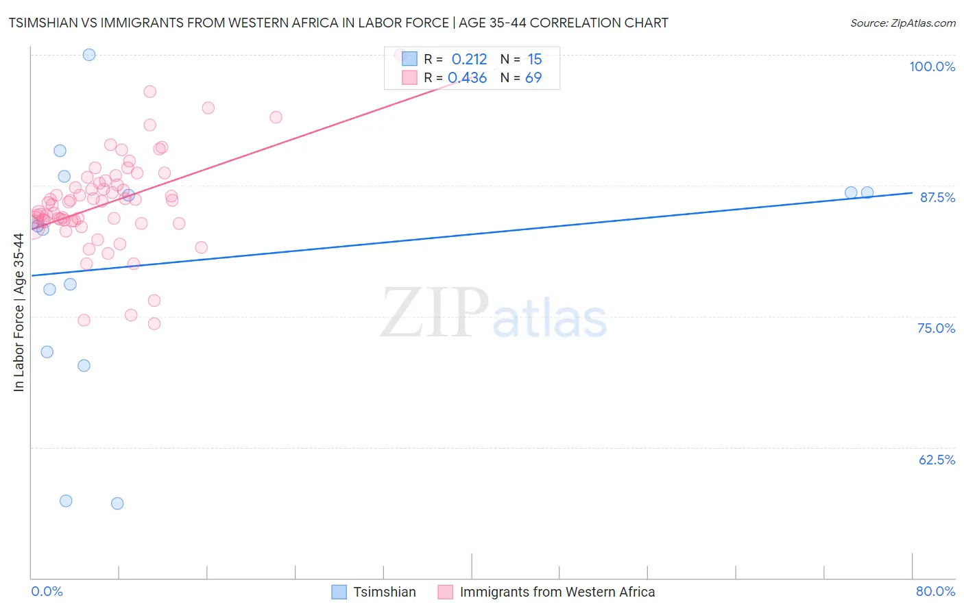 Tsimshian vs Immigrants from Western Africa In Labor Force | Age 35-44
