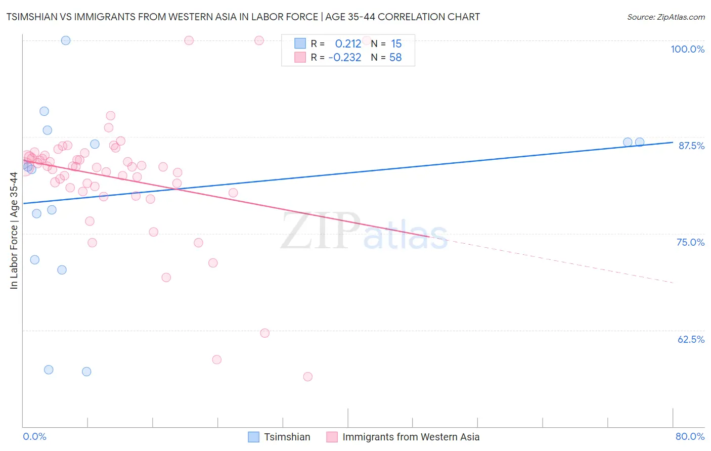 Tsimshian vs Immigrants from Western Asia In Labor Force | Age 35-44