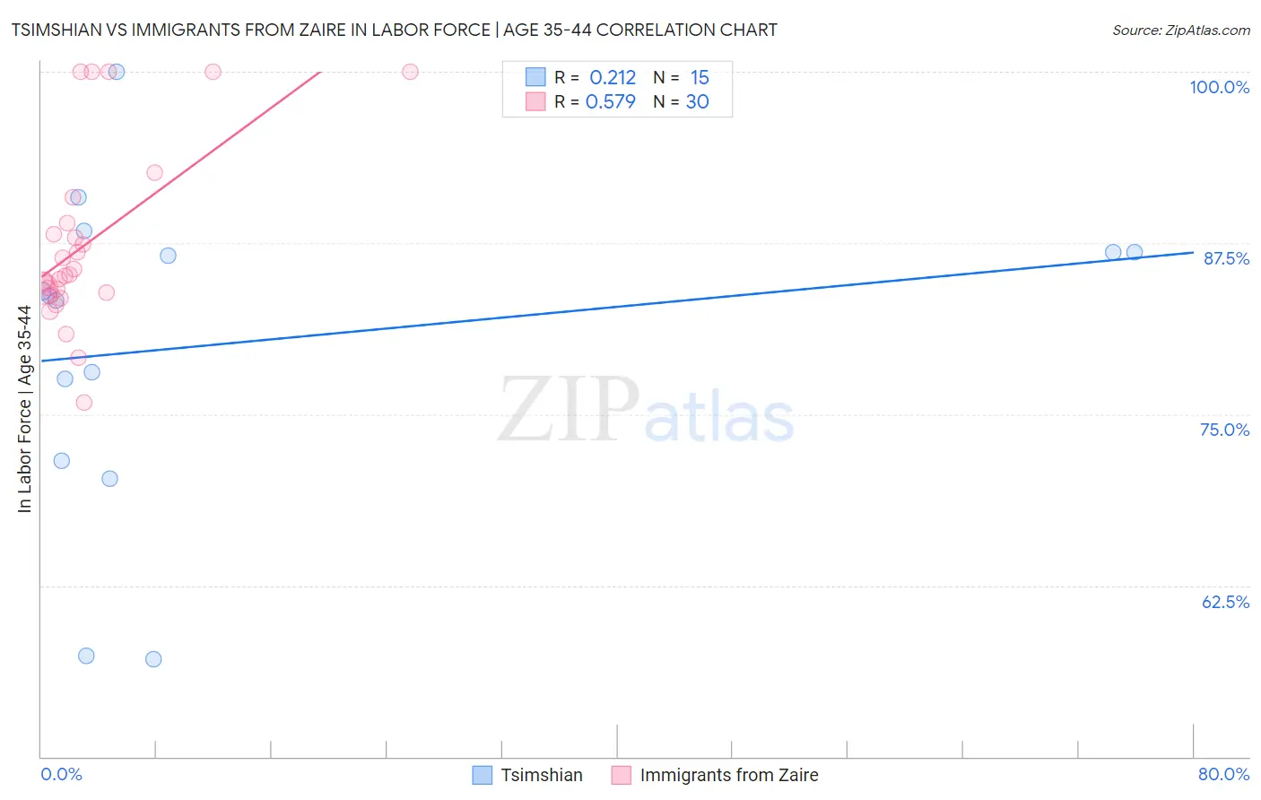 Tsimshian vs Immigrants from Zaire In Labor Force | Age 35-44