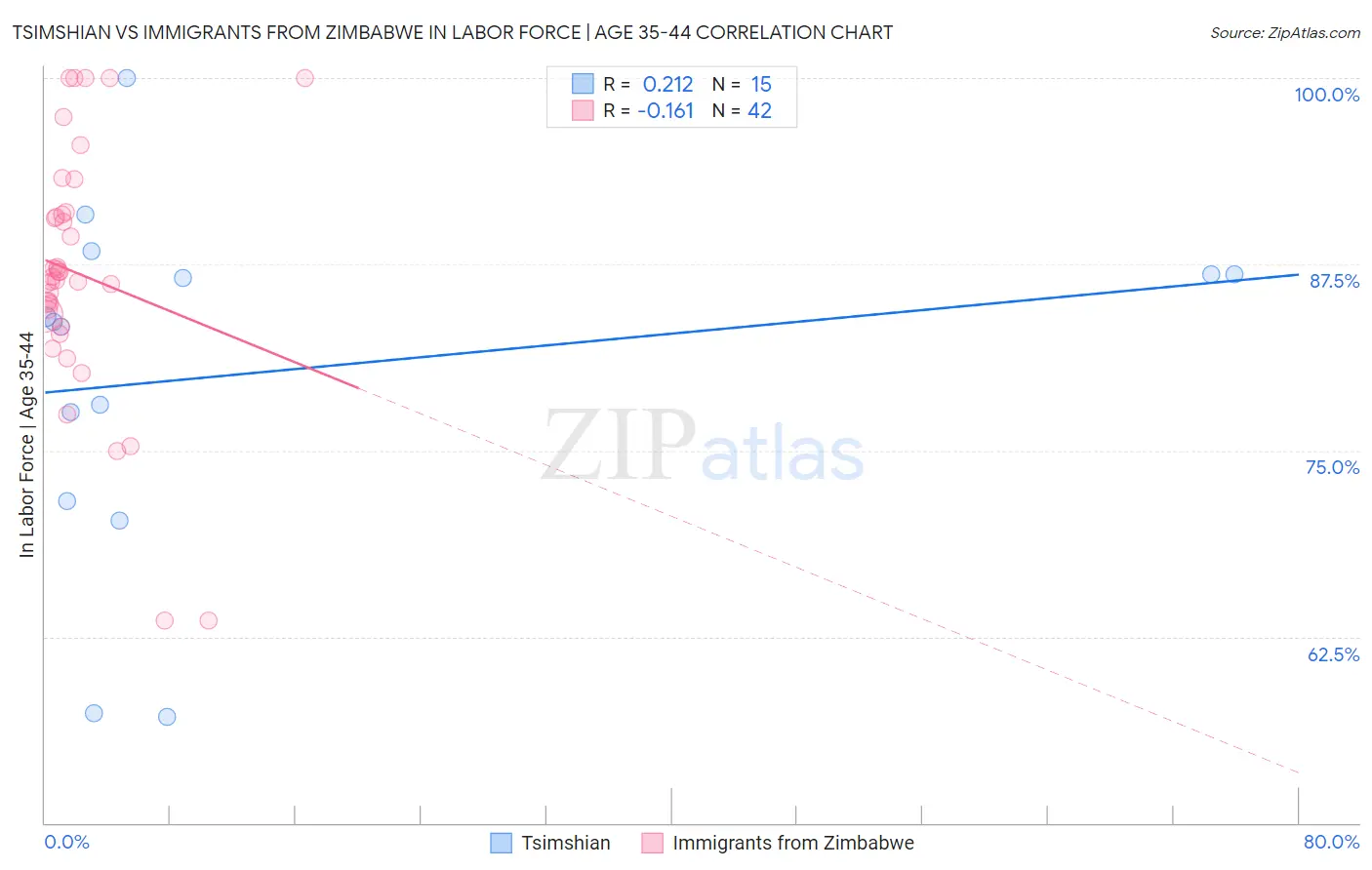 Tsimshian vs Immigrants from Zimbabwe In Labor Force | Age 35-44