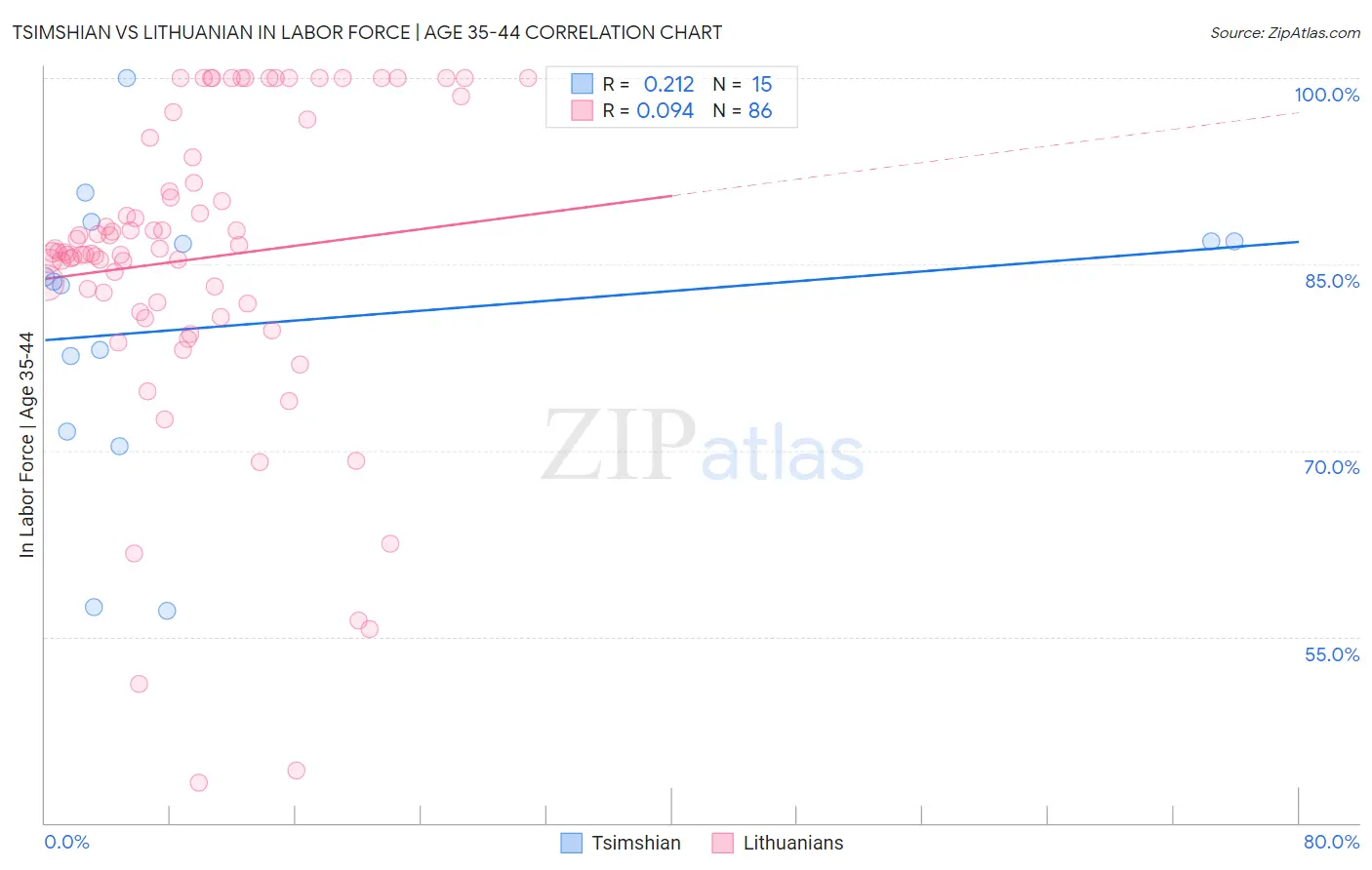 Tsimshian vs Lithuanian In Labor Force | Age 35-44