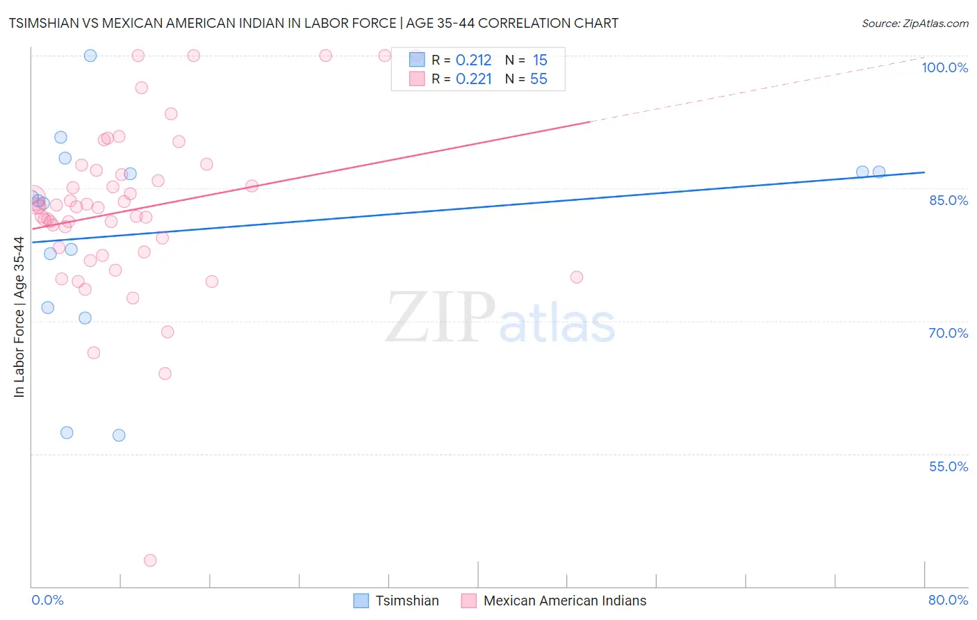 Tsimshian vs Mexican American Indian In Labor Force | Age 35-44