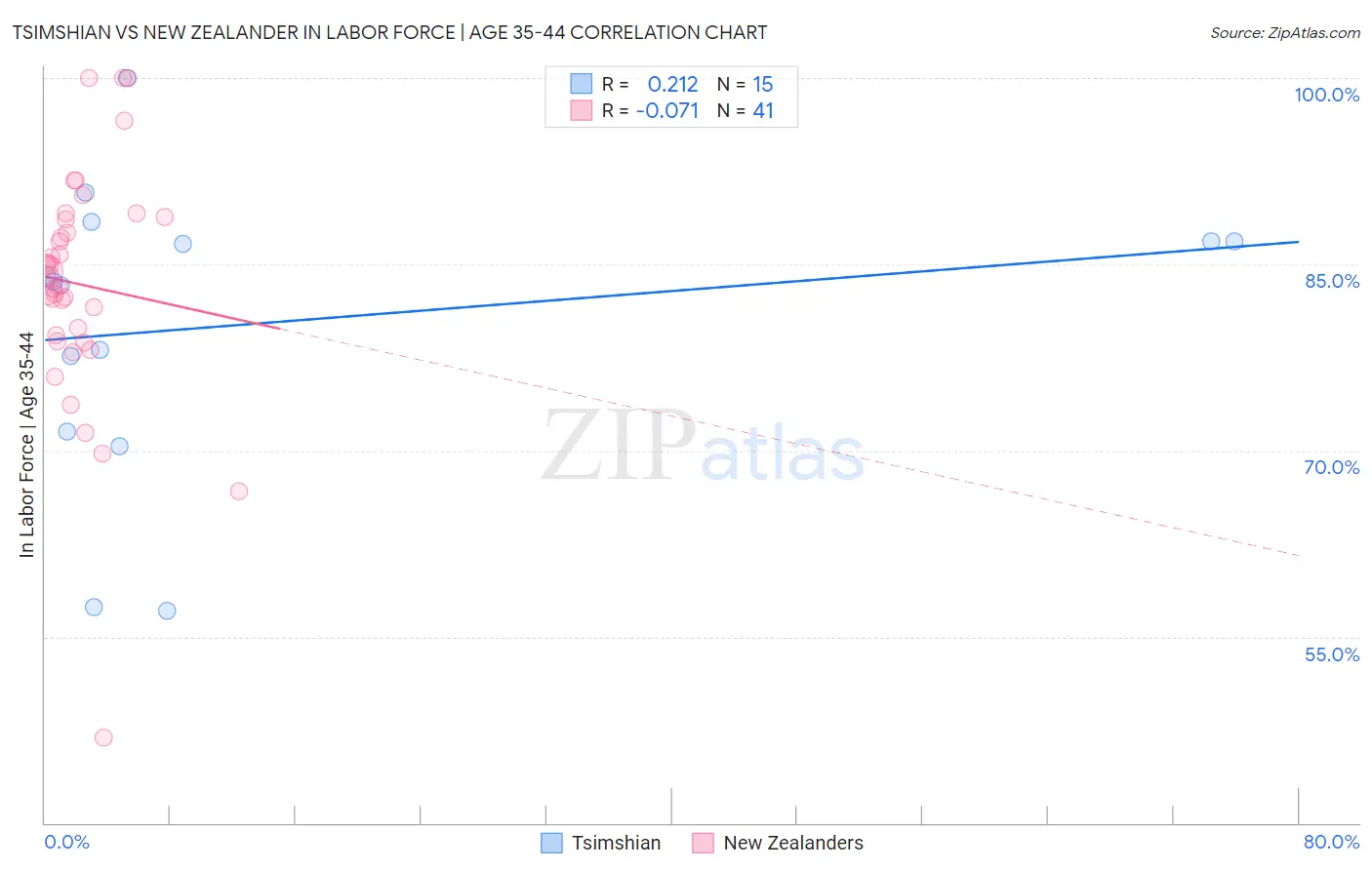 Tsimshian vs New Zealander In Labor Force | Age 35-44
