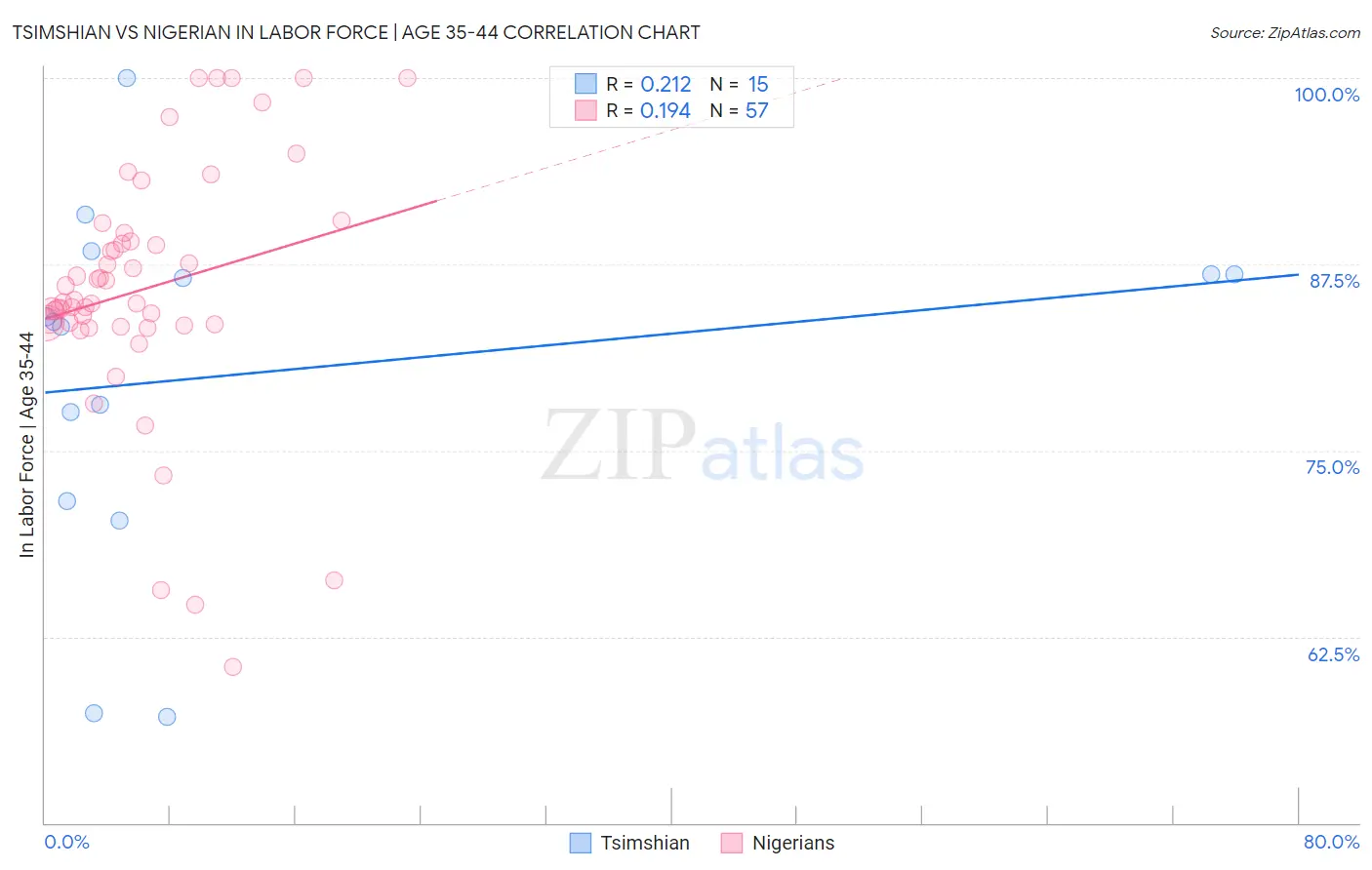 Tsimshian vs Nigerian In Labor Force | Age 35-44