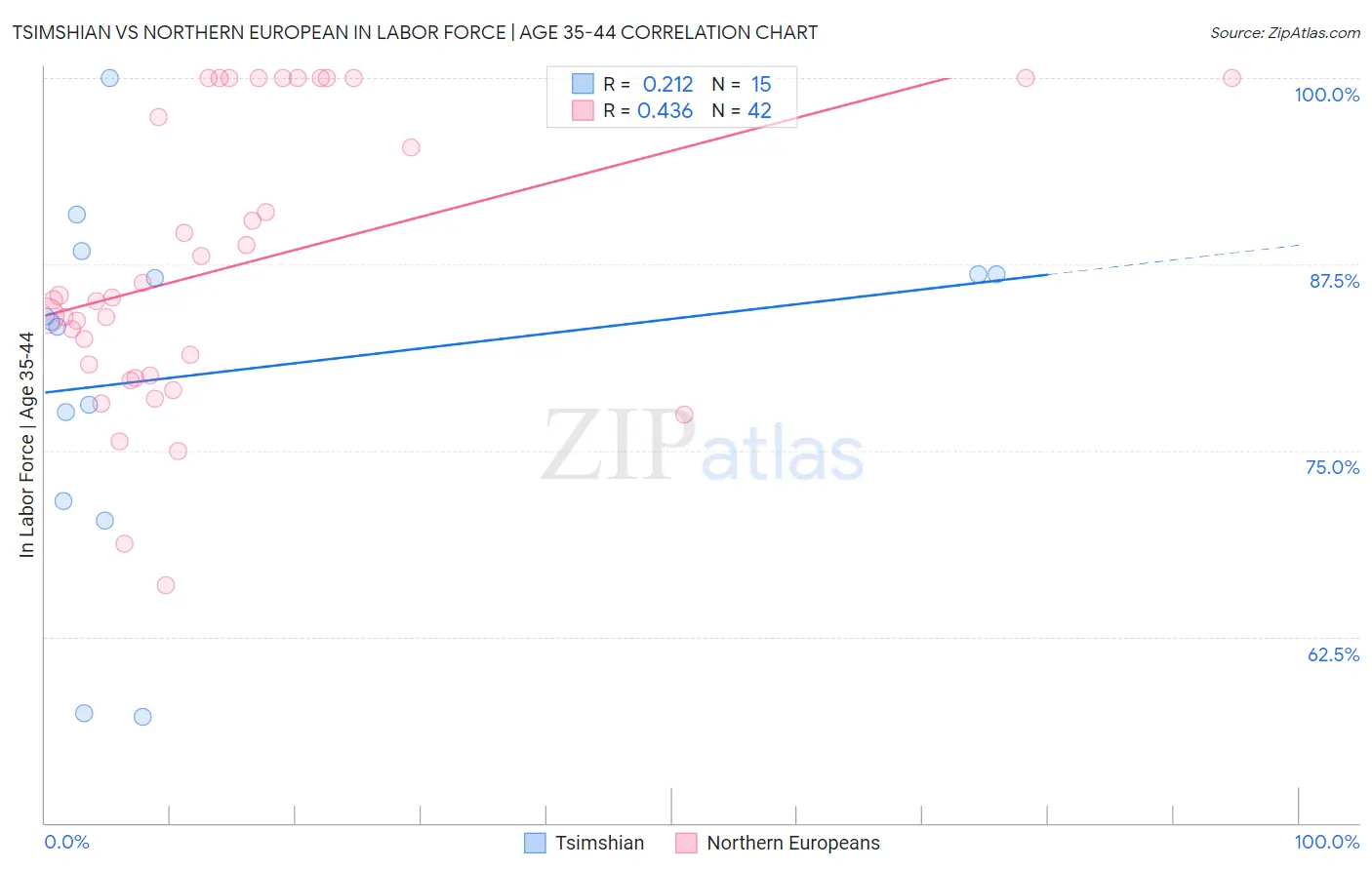 Tsimshian vs Northern European In Labor Force | Age 35-44