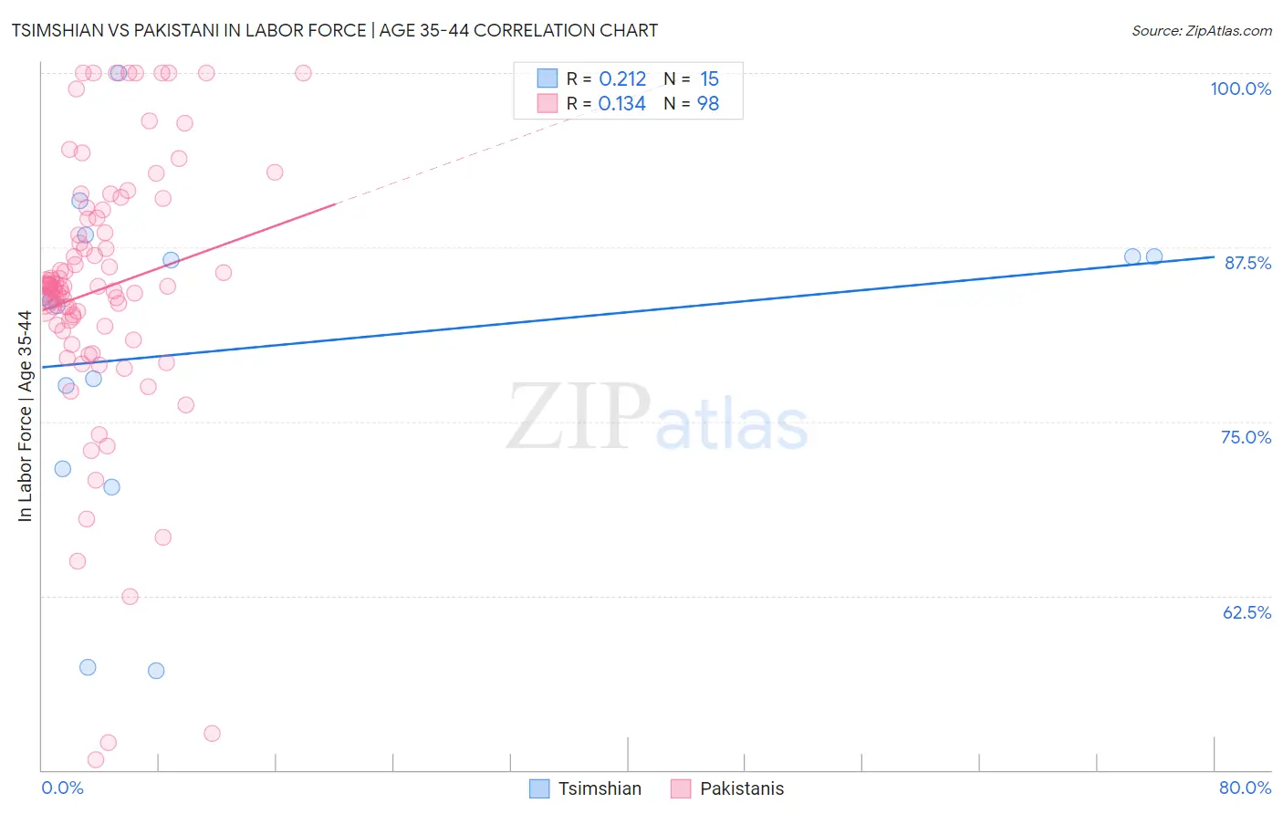 Tsimshian vs Pakistani In Labor Force | Age 35-44