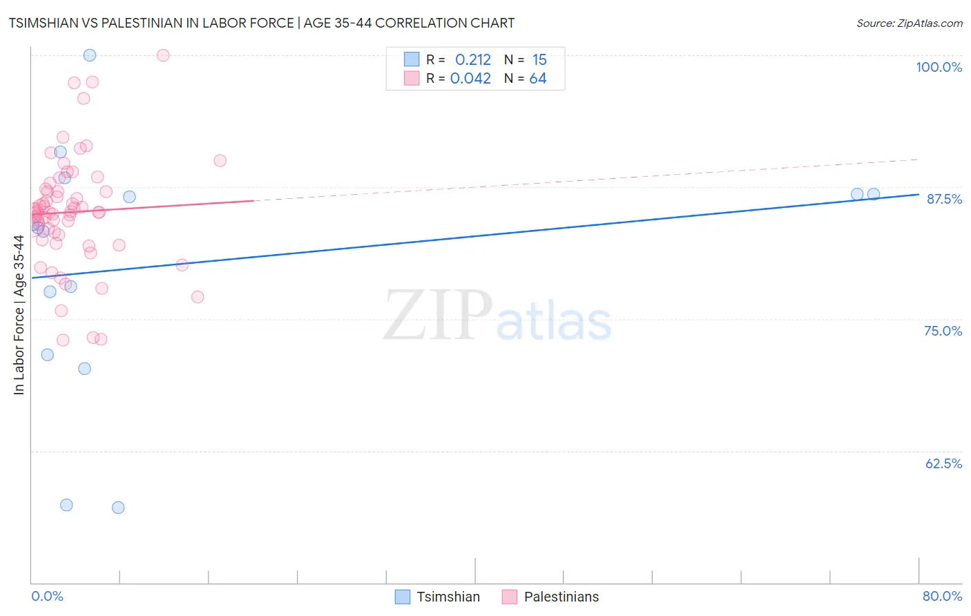 Tsimshian vs Palestinian In Labor Force | Age 35-44
