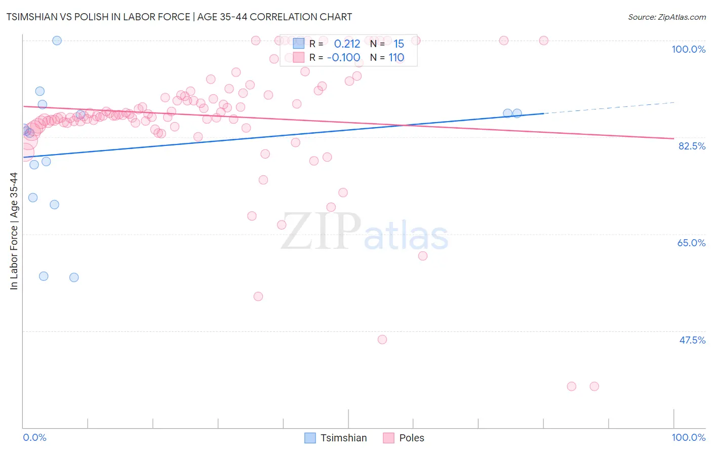 Tsimshian vs Polish In Labor Force | Age 35-44